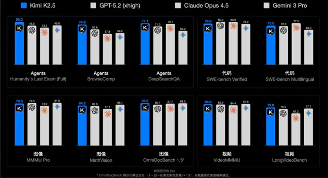 Kimi K2.5多模态模型正式发布：Kimi 迄今最智能的模型