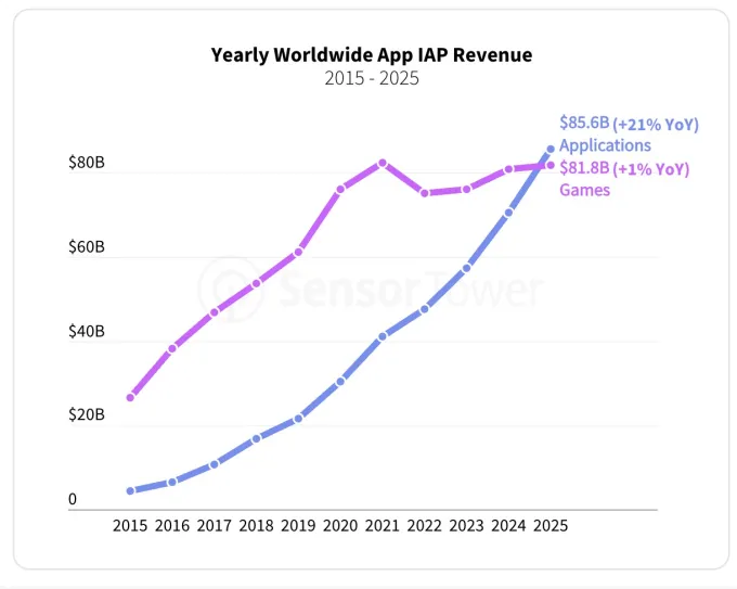 AI驱动！全球应用APP收入首超游戏行业成移动消费新引擎