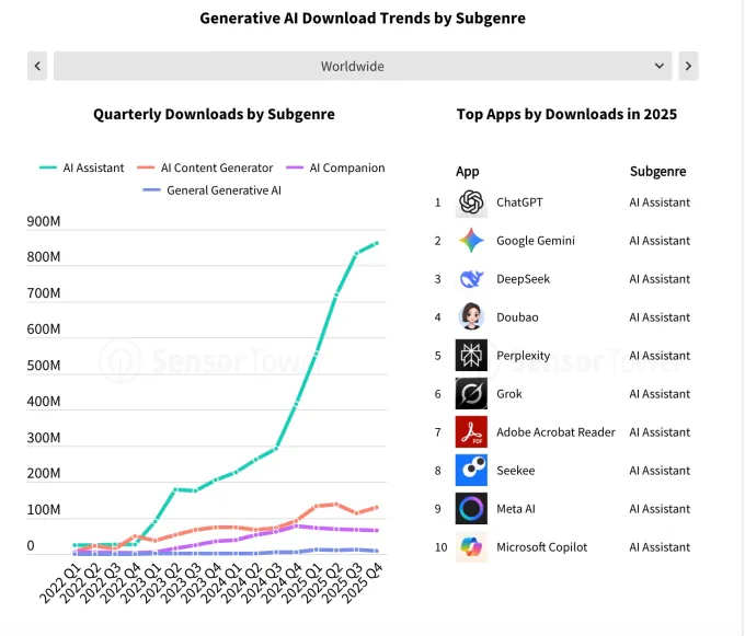 AI驱动！全球应用APP收入首超游戏行业成移动消费新引擎